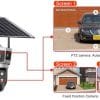 Solar Dual Lens CCTV Ai Camera